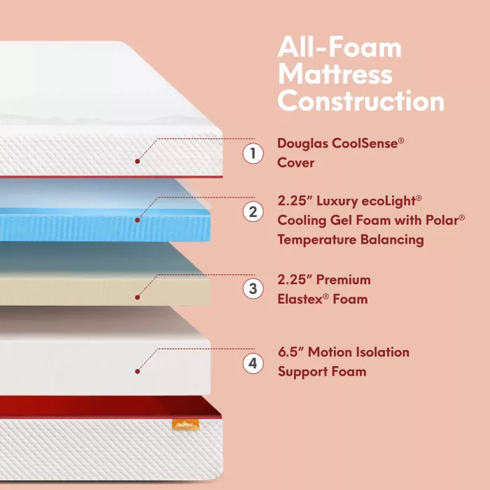 Douglas Alpine Mattress - Image 4