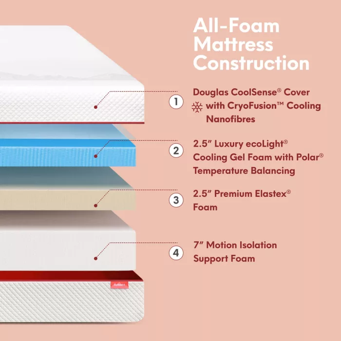 Douglas Summit Mattress - Image 3